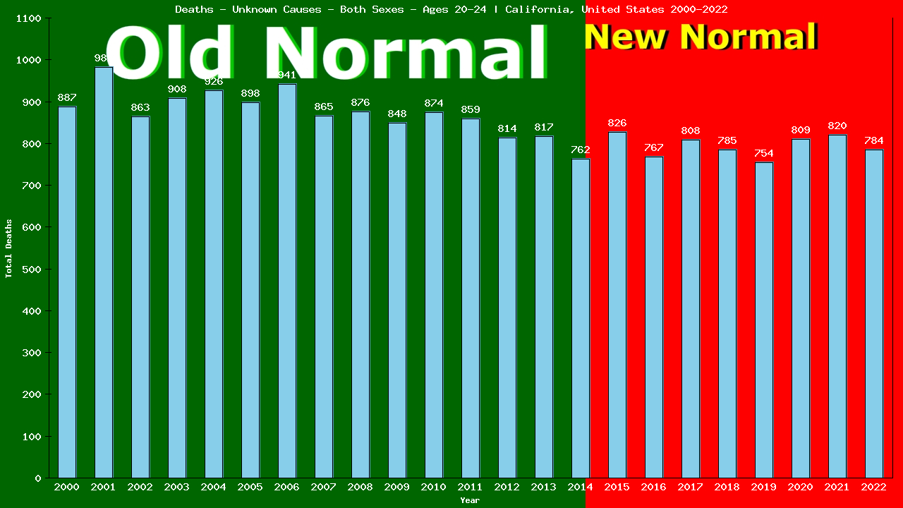 Graph showing Deaths - Unknown Causes - Both Sexes - Aged 20-24 | California, United-states